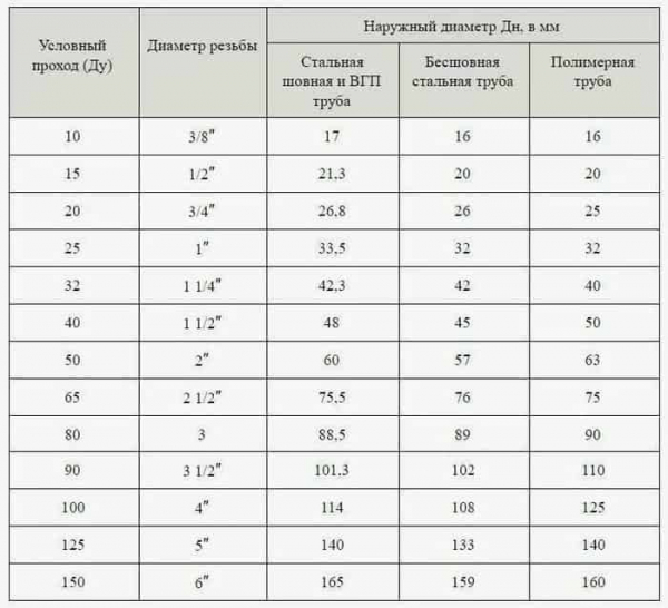 Диаметры труб или что нужно знать сантехнику