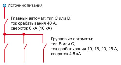 Монтаж распределительного электрощитка