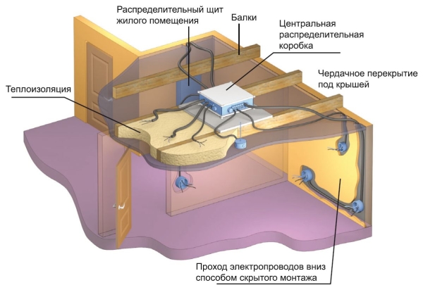 Монтаж скрытой электропроводки